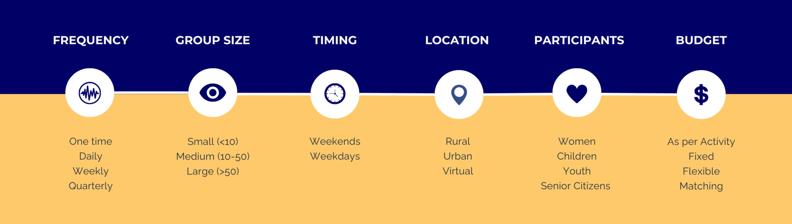 Key factors in planning corporate employee engagement activities include frequency, group size, timing, location, participants, and budget considerations such as fixed, flexible, or matching options.