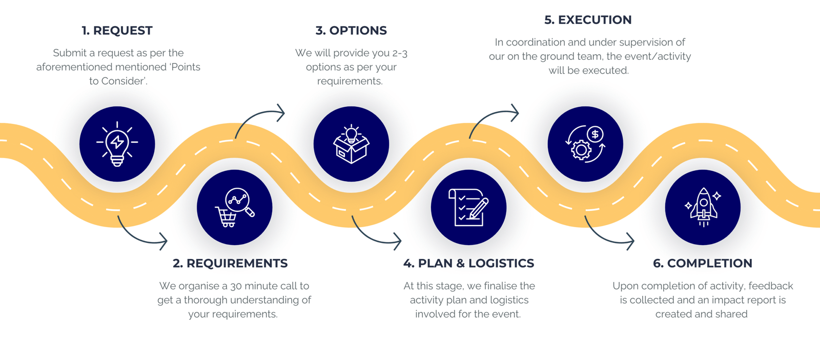 Step-by-step process for organizing corporate employee engagement activities: request submission, requirements discussion, options provided, planning and logistics, execution with team supervision, and completion with feedback and impact report.